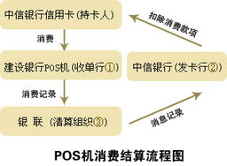 pos机交易结算方法有哪些,POS机交易结算流程详解