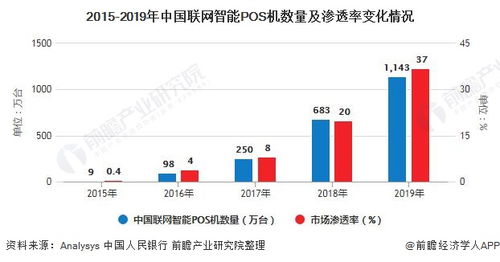 pos机行业的前景如何，未来发展趋势分析