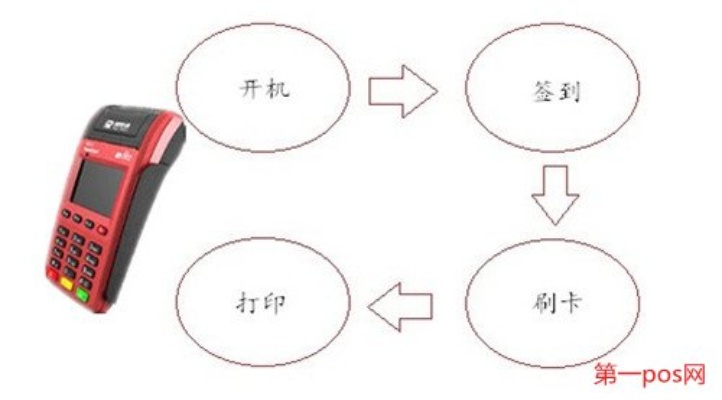 pos机支取操作步骤详解，pos机支取流程图解