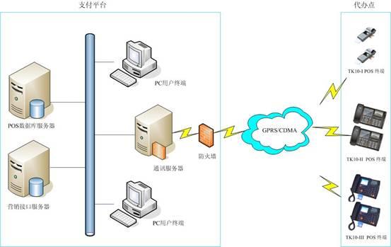 pos机接口怎么接（pos机接口连接方法详解）