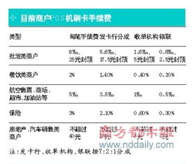 储蓄卡刷pos机多少手续费 储蓄卡pos机刷卡需要收多少钱的手续费?