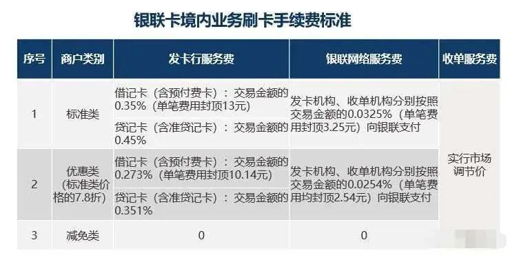 国家规定pos机费率最低是多少 2021现在pos机费率一般多少