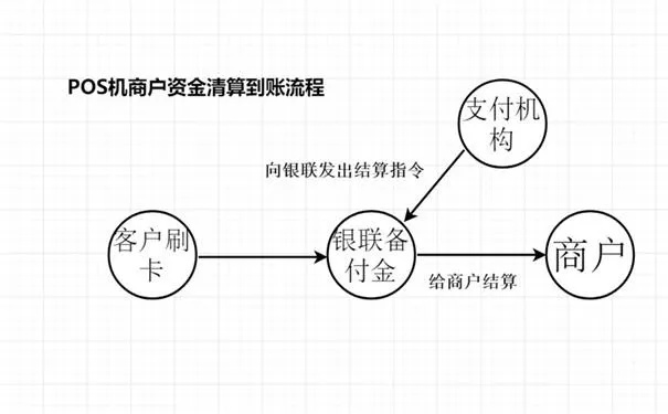 收钱的POS机怎么结算（POS机结算流程详解）