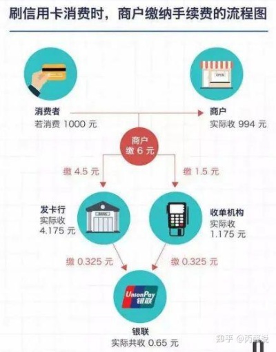 信用卡POS机刷9万费用多少 pos机刷9000手续费多少