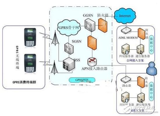 POS机的通信原理及方法解析