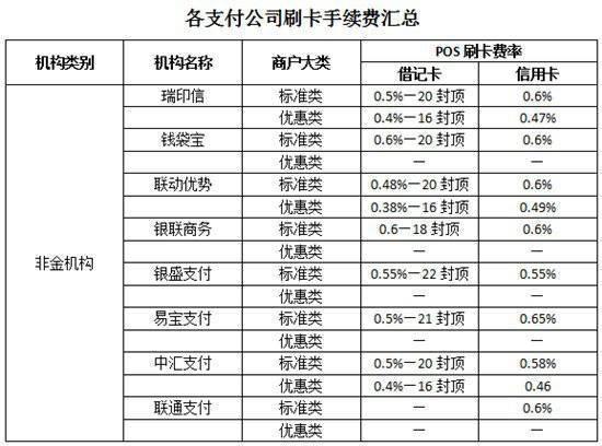 国家规定pos机费率多少合适呢 国家规定pos机费率是多少