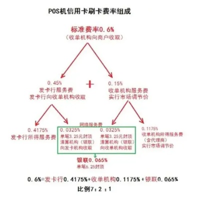 pos机料子怎么收费（POS机费用构成及收费标准解析）