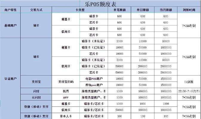 pos机刷多少钱可以提升等级 pos机刷多少额度就没费用了吗