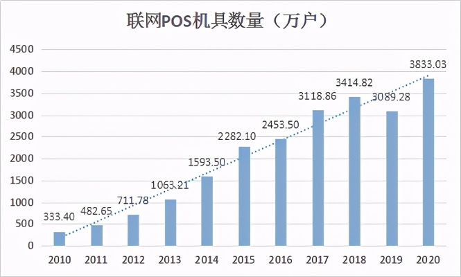 截止18年中国有多少pos机 截止18年中国有多少pos机使用