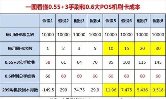 pos机刷3千手续费多少 pos机刷3000扣53正常吗