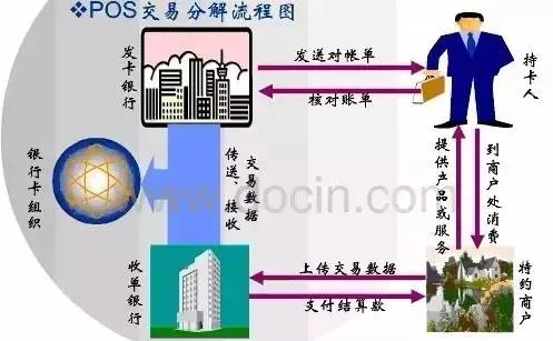 POS机刷卡后资金流转，一次深入的财务系统解析