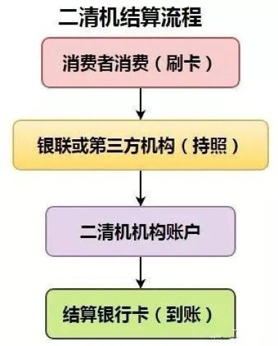 POS机刷卡资金去向揭秘，从消费者到商家，一笔交易的完整流程