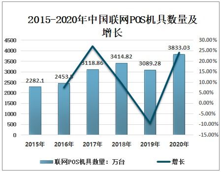 睢县POS机回收行业发展探析与市场前景预测