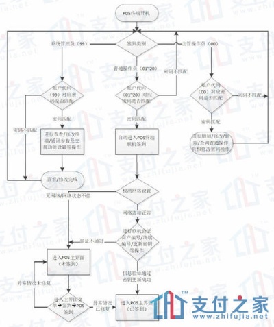 探讨经营POS机的审批流程与合规要求