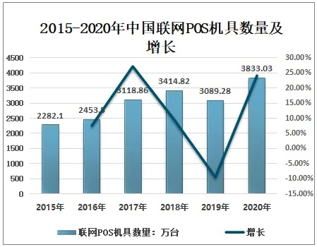 宁乡地区POS机回收行业现状及市场前景分析