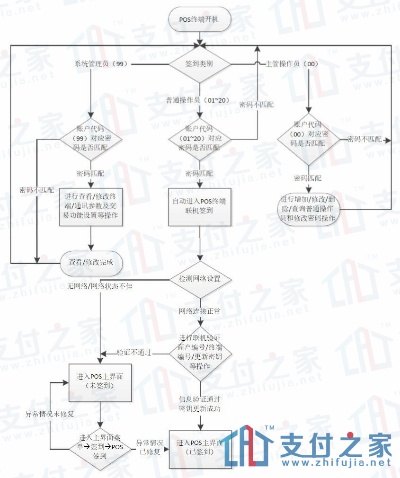 保障账户安全，探索与优化POS机账号登录流程