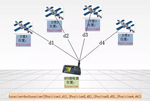 GPS定位技术在POS机行业的应用与拓展