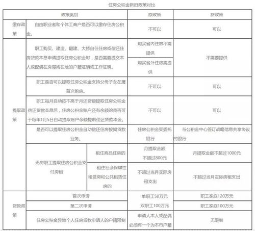 厦门公积金取现指南，条件、流程与限制