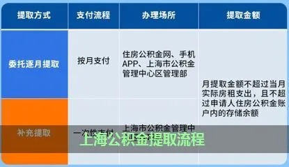 上海住房公积金取现指南