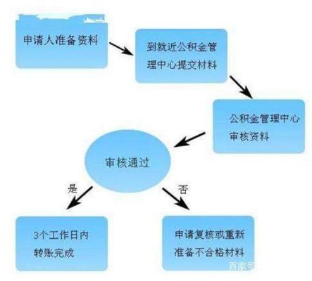 公积金取现贷款，了解政策、流程及注意事项