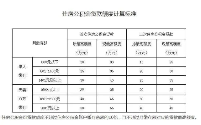 公积金贷款提升取现额度