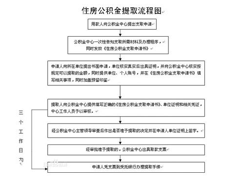 公积金取现指南，条件、流程与注意事项