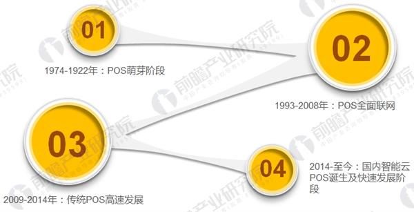 探讨POS机离线结算的现状与发展趋势