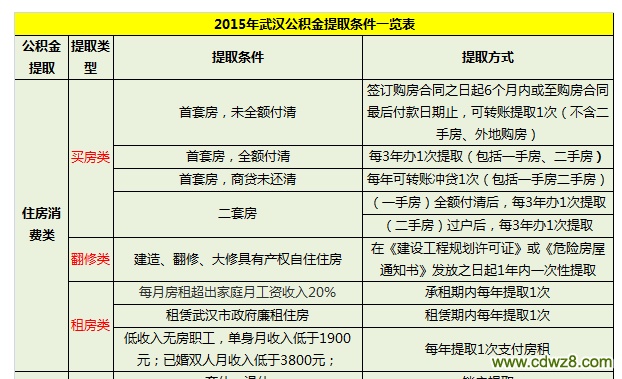 武汉公积金取现指南，条件、流程与限制一网打尽