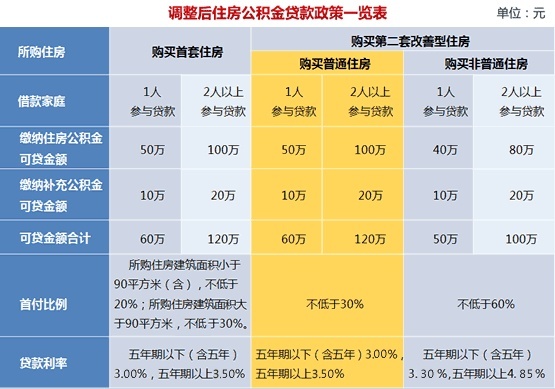 2017年公积金取现条件详解