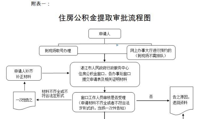 湛江公积金提现指南