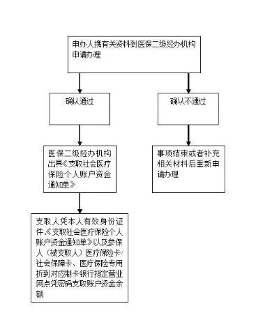 医保取现指南，如何轻松提取医保资金