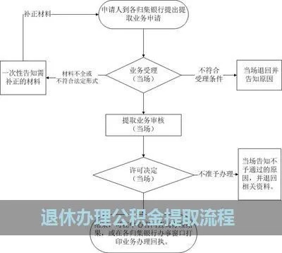 职工退休公积金怎么取现？一篇文章带你了解详细操作流程