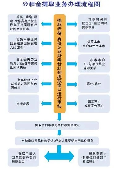 职工退休公积金怎么取现？一篇文章带你了解详细操作流程