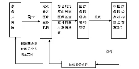 医保取现，政策规定与操作流程