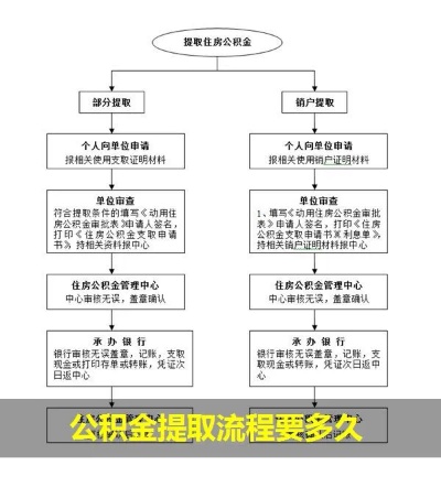 公积金账户取现，时间线与操作指南