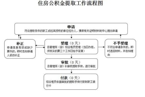 结婚以后公积金怎么取现？