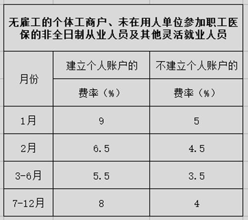 医保取现的费率是多少？