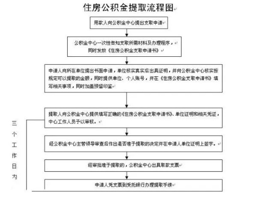 住房公积金怎么办理取现