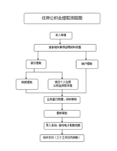 公积金网上取现，操作流程及注意事项