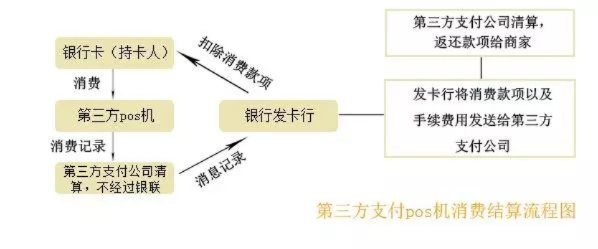 POS机刷卡交易，钱款流向及其安全性探究