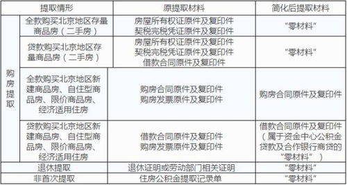 公积金首次取现，流程、条件与注意事项