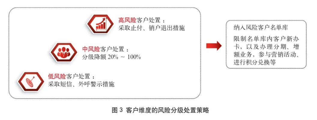 探索信用卡背后的风险和机遇