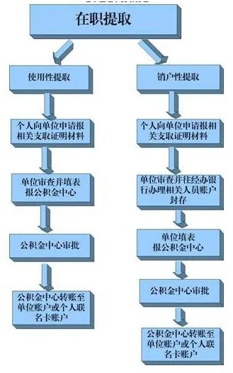 鞍山公积金取现指南，条件、流程与限制