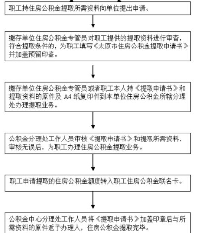 荆门公积金取现指南，条件、流程与限制