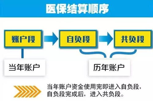 医保卡转出资金不可直接取现，但可转入个人账户后消费