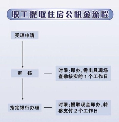 公积金取现，当地政策解读与操作流程