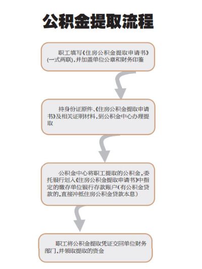 公积金取现机制