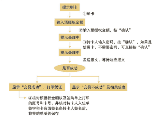 预售权POs机办理全方位指南