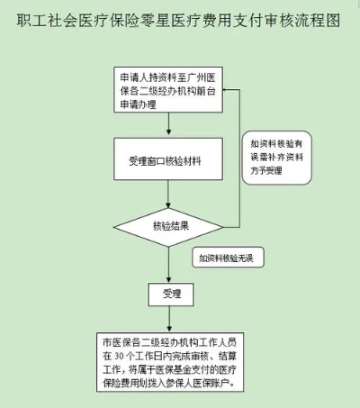 医保资金取现指南