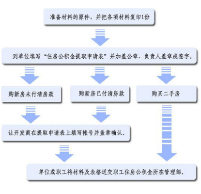 海南公积金取现攻略，如何一次性取出全部公积金？